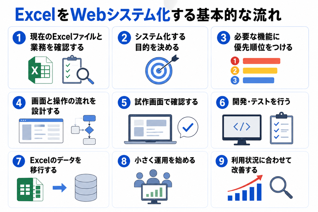 ExcelをWebシステム化する基本的な流れ